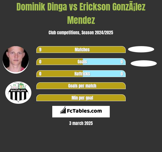 Dominik Dinga vs Erickson GonzÃ¡lez Mendez h2h player stats