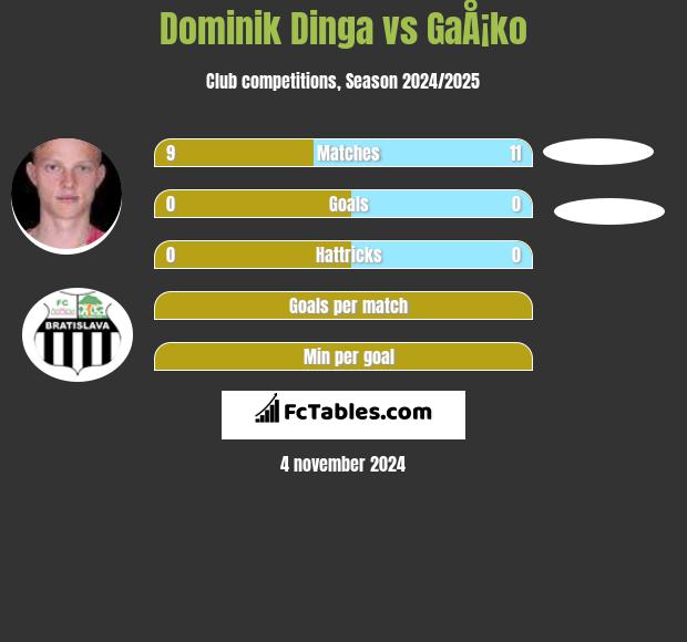 Dominik Dinga vs GaÅ¡ko h2h player stats