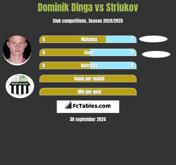 Dominik Dinga vs Striukov h2h player stats