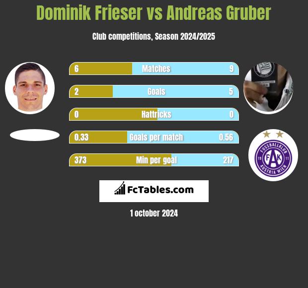 Dominik Frieser vs Andreas Gruber h2h player stats