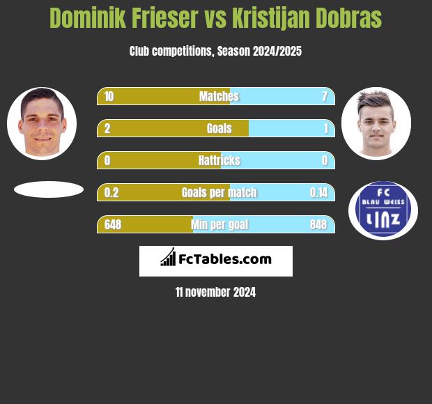 Dominik Frieser vs Kristijan Dobras h2h player stats