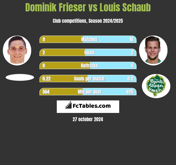 Dominik Frieser vs Louis Schaub h2h player stats