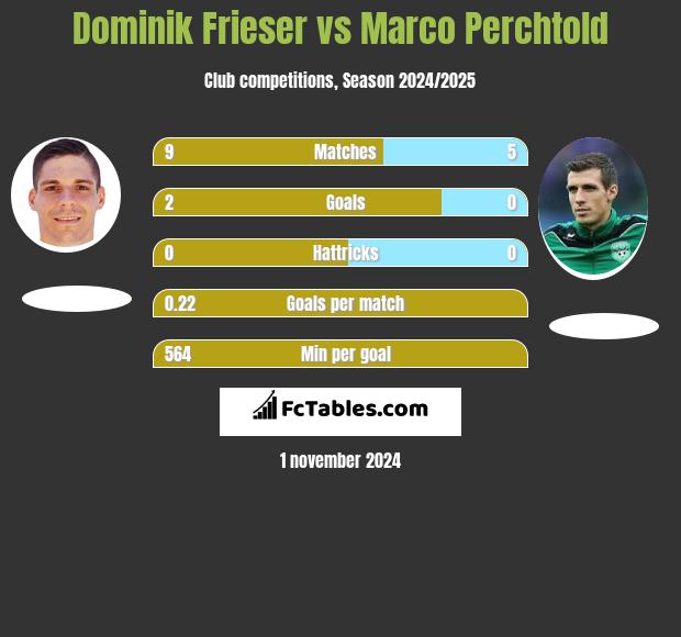 Dominik Frieser vs Marco Perchtold h2h player stats