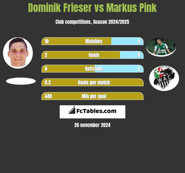 Dominik Frieser vs Markus Pink h2h player stats