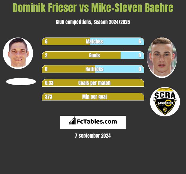 Dominik Frieser vs Mike-Steven Baehre h2h player stats