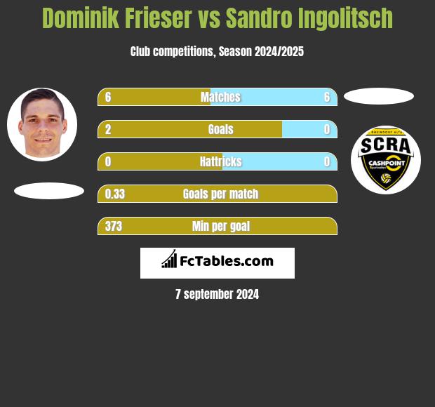 Dominik Frieser vs Sandro Ingolitsch h2h player stats