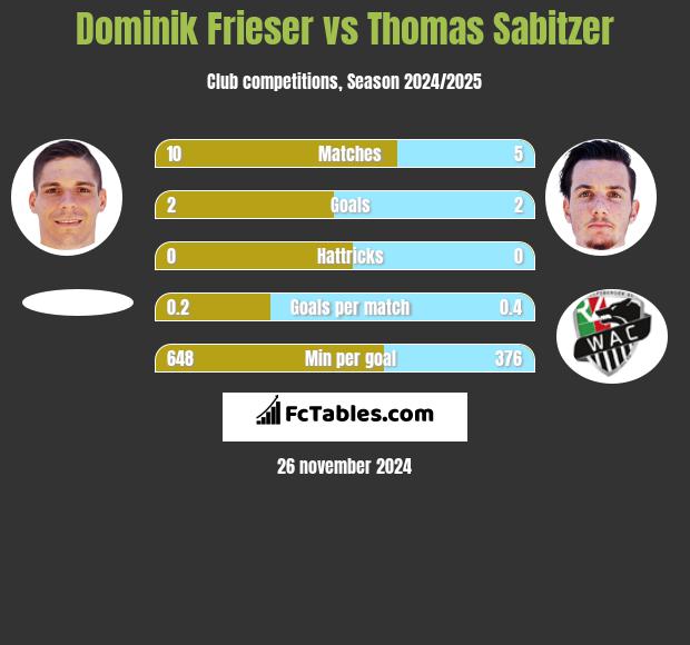 Dominik Frieser vs Thomas Sabitzer h2h player stats