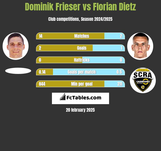 Dominik Frieser vs Florian Dietz h2h player stats