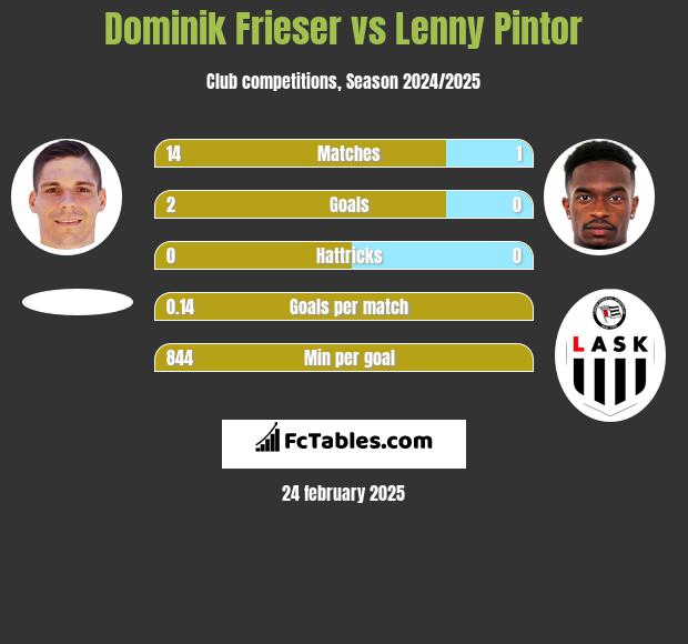 Dominik Frieser vs Lenny Pintor h2h player stats