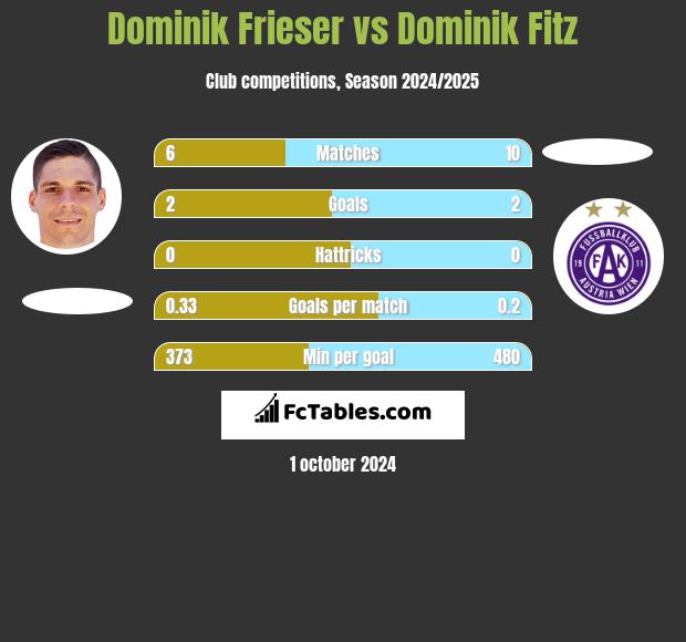 Dominik Frieser vs Dominik Fitz h2h player stats