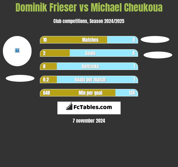 Dominik Frieser vs Michael Cheukoua h2h player stats