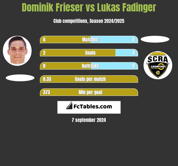 Dominik Frieser vs Lukas Fadinger h2h player stats