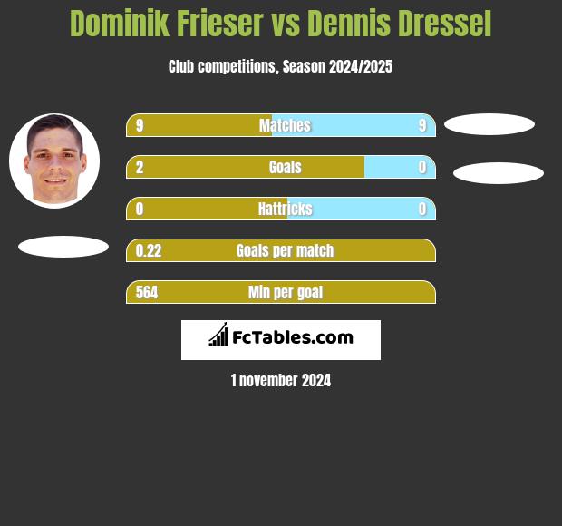 Dominik Frieser vs Dennis Dressel h2h player stats