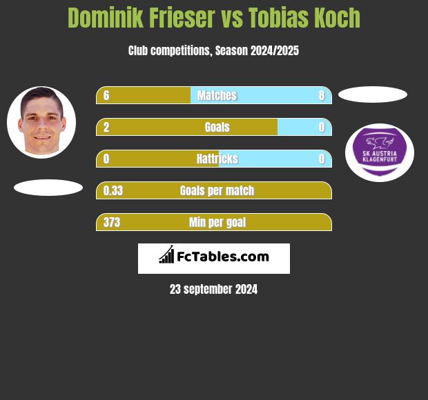 Dominik Frieser vs Tobias Koch h2h player stats