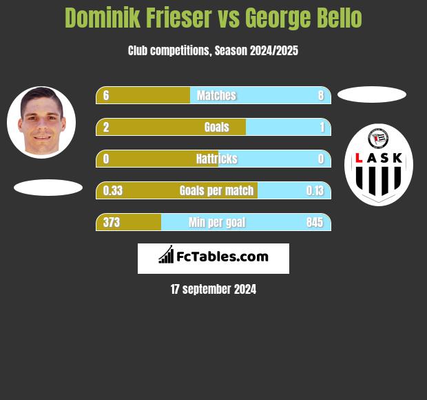 Dominik Frieser vs George Bello h2h player stats