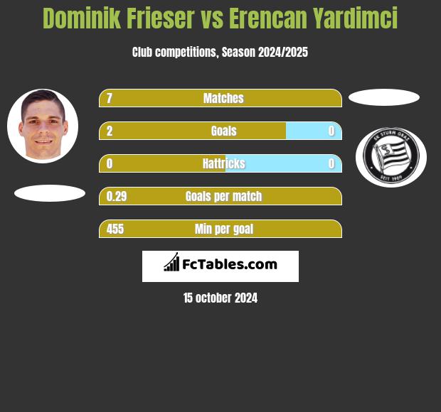 Dominik Frieser vs Erencan Yardimci h2h player stats