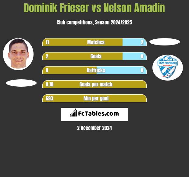 Dominik Frieser vs Nelson Amadin h2h player stats