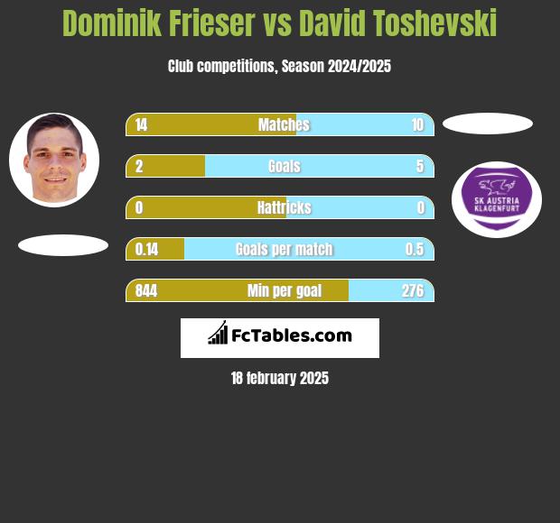 Dominik Frieser vs David Toshevski h2h player stats