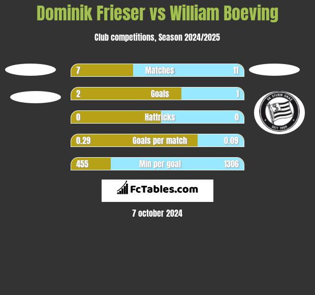 Dominik Frieser vs William Boeving h2h player stats