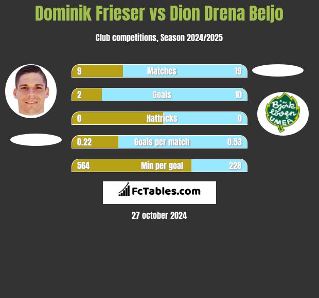 Dominik Frieser vs Dion Drena Beljo h2h player stats