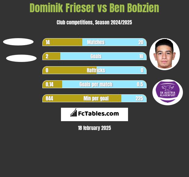 Dominik Frieser vs Ben Bobzien h2h player stats