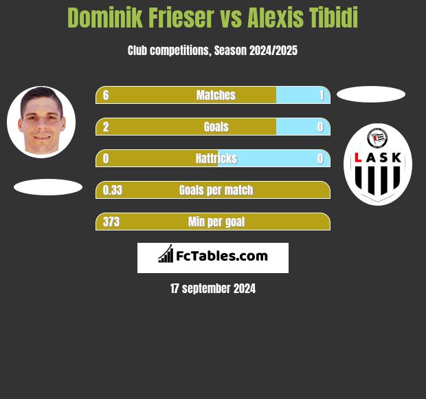 Dominik Frieser vs Alexis Tibidi h2h player stats