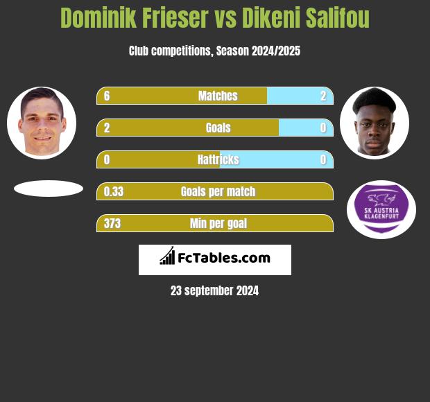 Dominik Frieser vs Dikeni Salifou h2h player stats