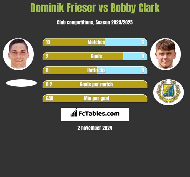 Dominik Frieser vs Bobby Clark h2h player stats