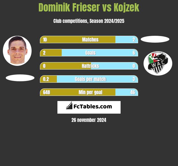 Dominik Frieser vs Kojzek h2h player stats