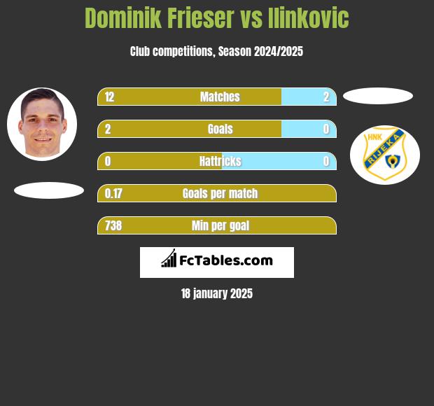 Dominik Frieser vs Ilinkovic h2h player stats