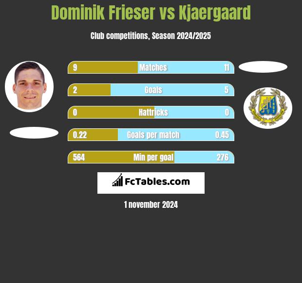 Dominik Frieser vs Kjaergaard h2h player stats