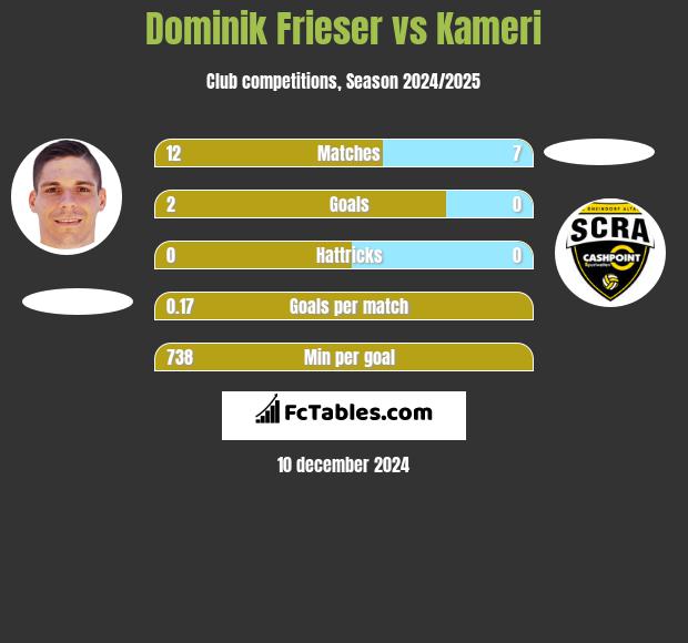 Dominik Frieser vs Kameri h2h player stats