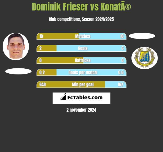 Dominik Frieser vs KonatÃ© h2h player stats