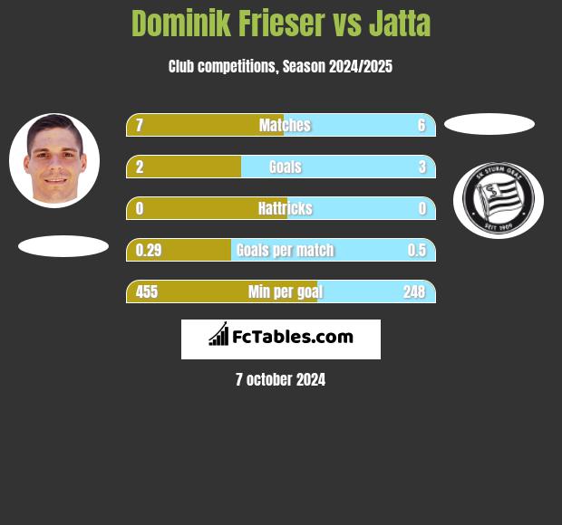 Dominik Frieser vs Jatta h2h player stats