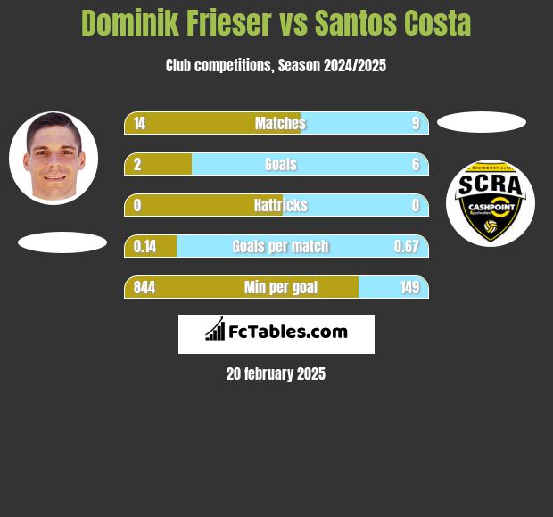 Dominik Frieser vs Santos Costa h2h player stats