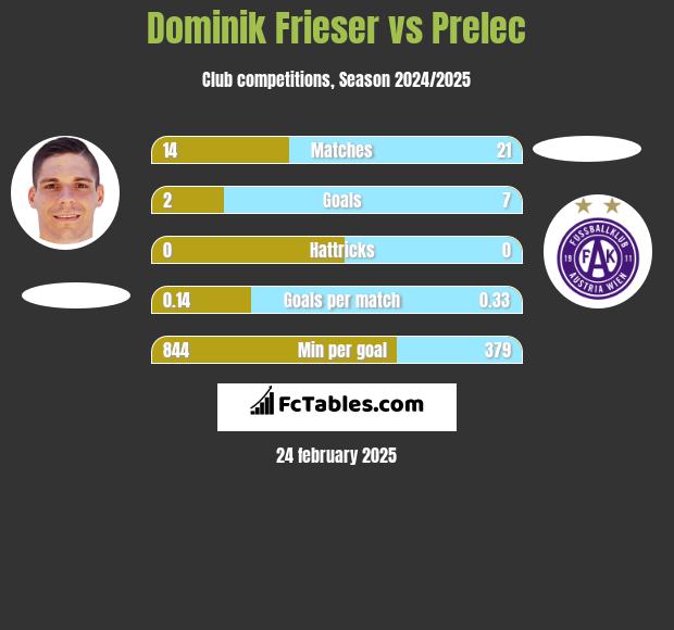 Dominik Frieser vs Prelec h2h player stats