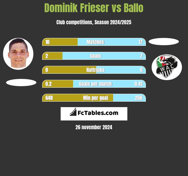 Dominik Frieser vs Ballo h2h player stats