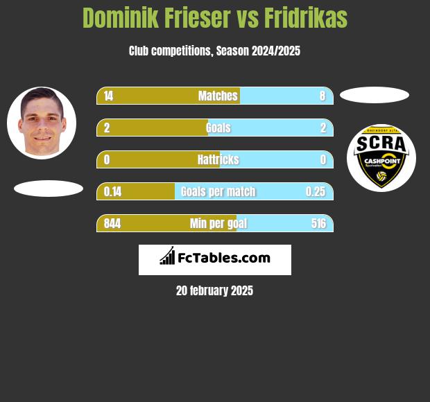 Dominik Frieser vs Fridrikas h2h player stats