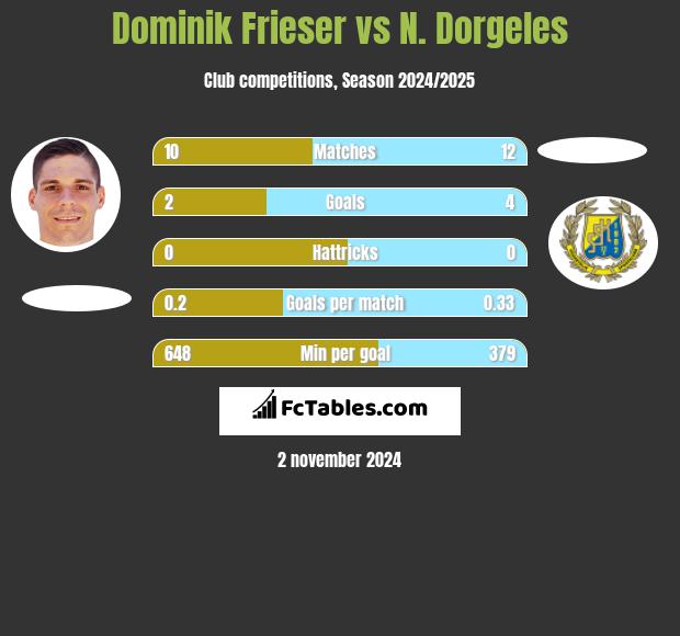 Dominik Frieser vs N. Dorgeles h2h player stats