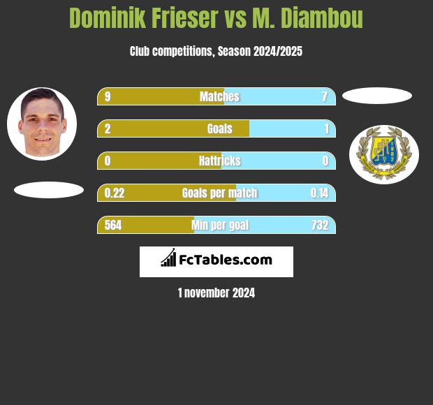 Dominik Frieser vs M. Diambou h2h player stats