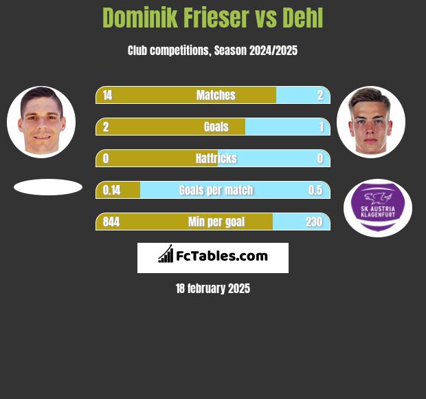 Dominik Frieser vs Dehl h2h player stats