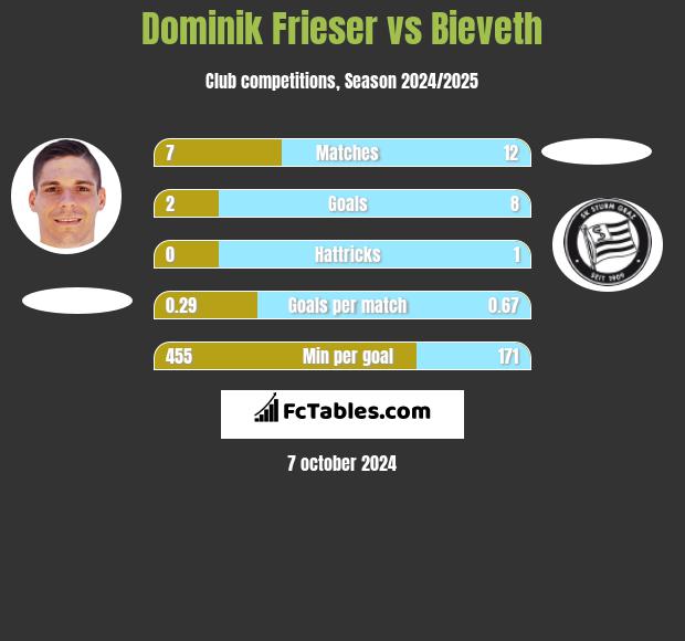 Dominik Frieser vs Bieveth h2h player stats