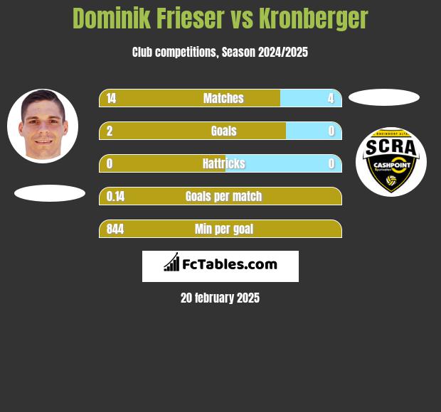 Dominik Frieser vs Kronberger h2h player stats