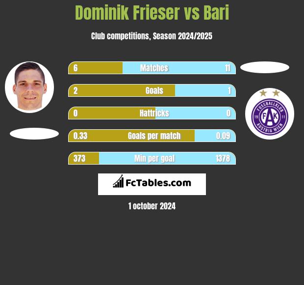 Dominik Frieser vs Bari h2h player stats