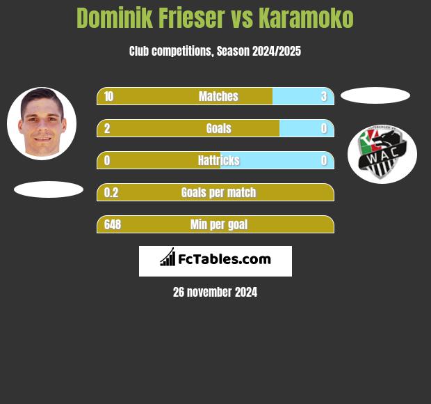 Dominik Frieser vs Karamoko h2h player stats