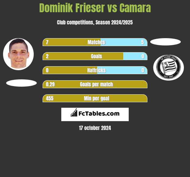 Dominik Frieser vs Camara h2h player stats