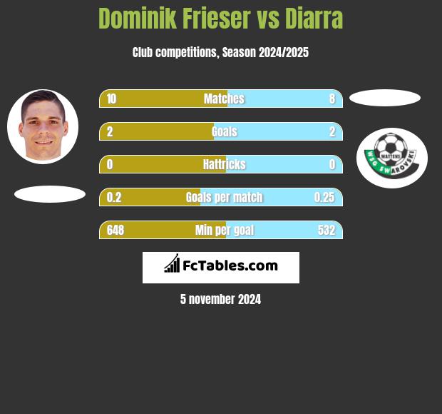 Dominik Frieser vs Diarra h2h player stats