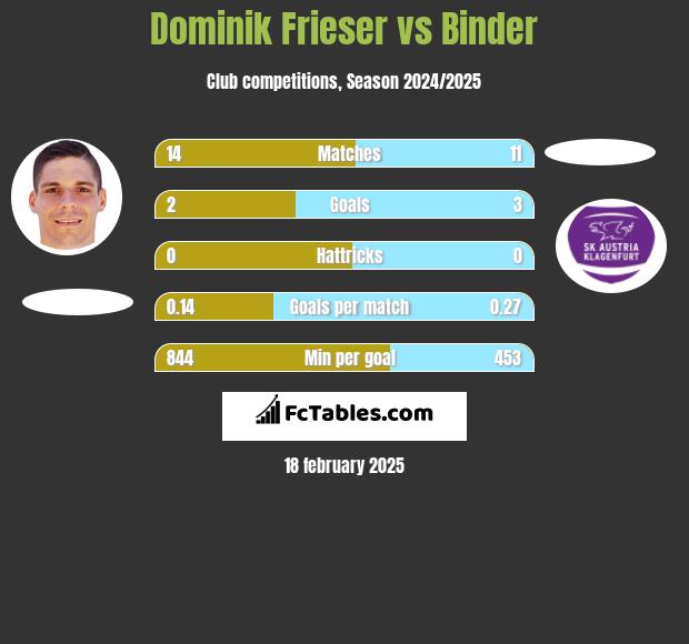 Dominik Frieser vs Binder h2h player stats