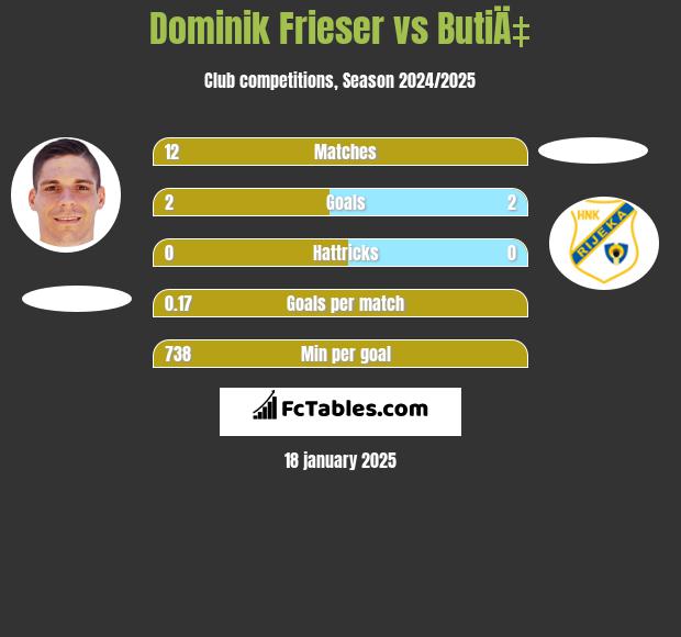 Dominik Frieser vs ButiÄ‡ h2h player stats