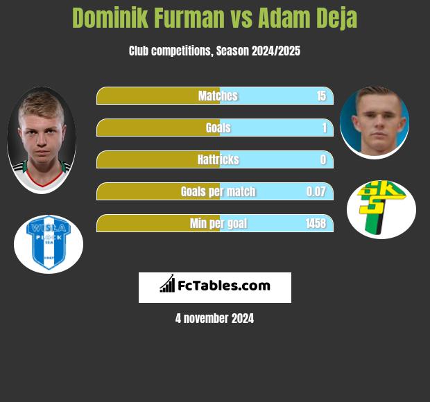 Dominik Furman vs Adam Deja h2h player stats